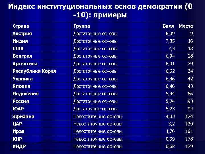 Индекс институциональных основ демократии (0 -10): примеры Страна Группа Балл Место Австрия Достаточные основы