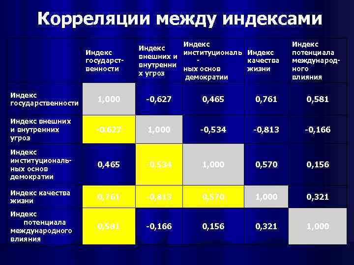 Корреляции между индексами Индекс государственности Индекс институциональ Индекс внешних и качества внутренни ных основ