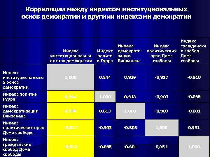 Корреляции между индексом институциональных основ демократии и другими индексами демократии Индекс граждански Индекс политических