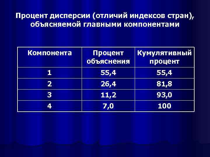 Процент дисперсии (отличий индексов стран), объясняемой главными компонентами Компонента Процент объяснения Кумулятивный процент 1