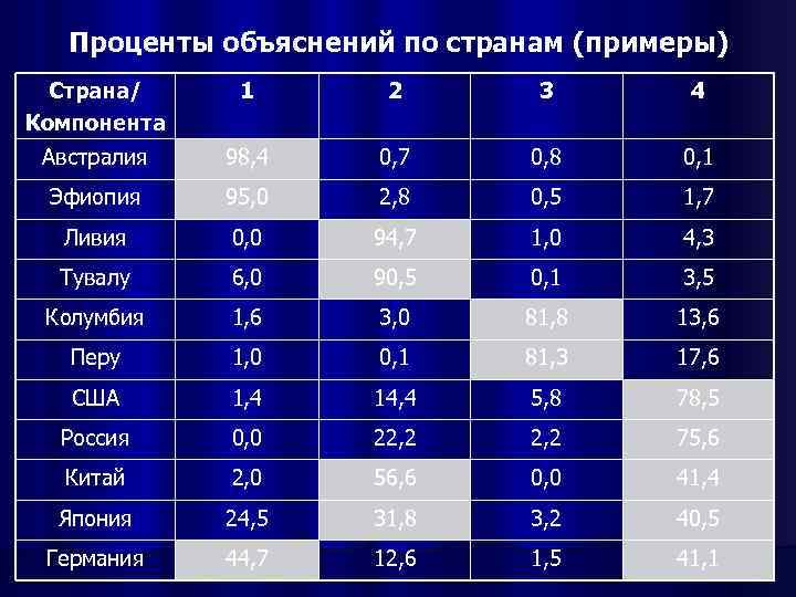 Проценты объяснений по странам (примеры) Страна/ Компонента 1 2 3 4 Австралия 98, 4