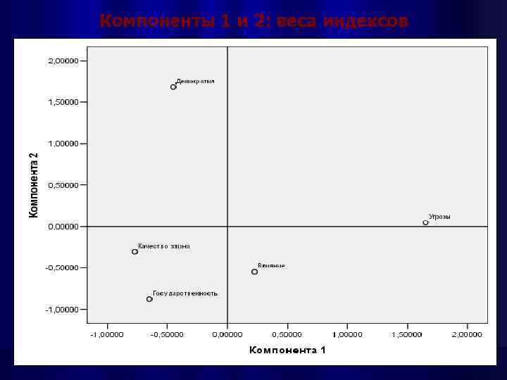 Компоненты 1 и 2: веса индексов 