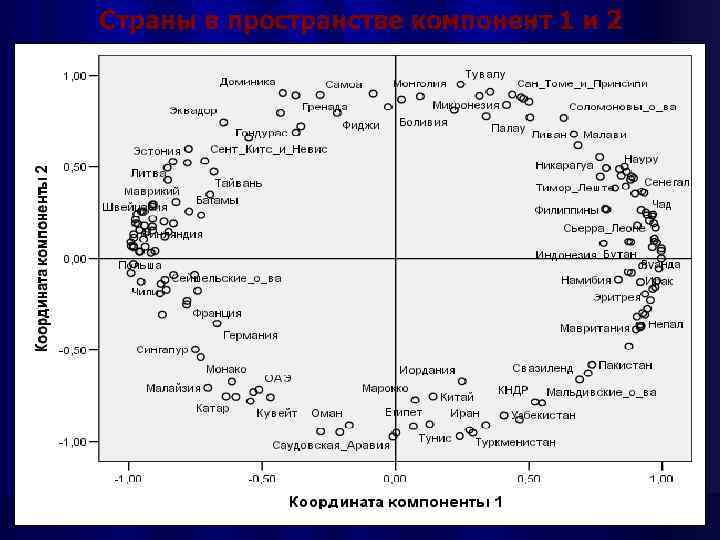 Страны в пространстве компонент 1 и 2 