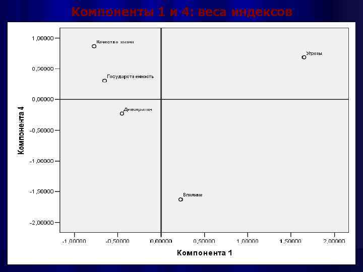 Компоненты 1 и 4: веса индексов 