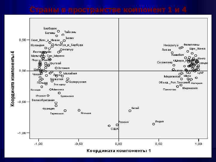 Страны в пространстве компонент 1 и 4 