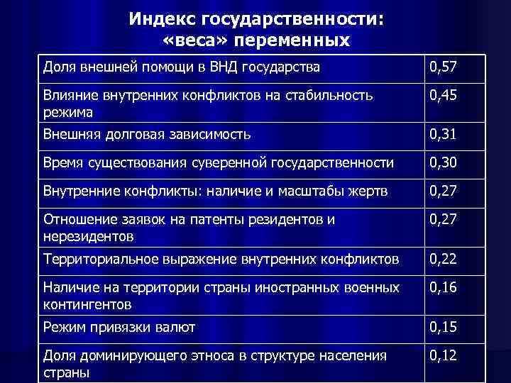 Индекс государственности: «веса» переменных Доля внешней помощи в ВНД государства 0, 57 Влияние внутренних