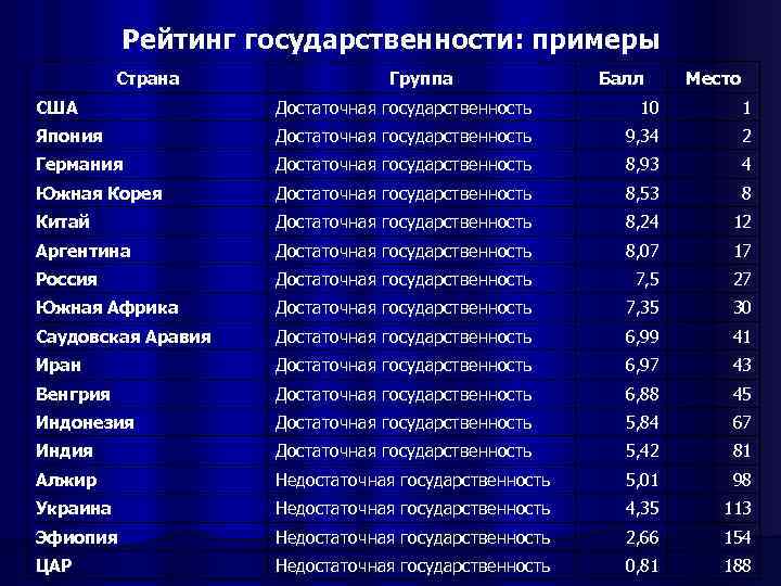 Рейтинг государственности: примеры Страна Группа Балл Место США Достаточная государственность 10 1 Япония Достаточная