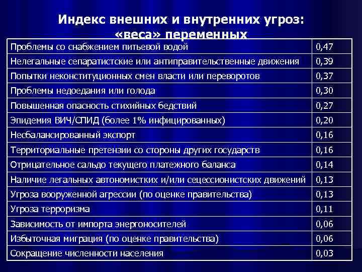 Индекс внешних и внутренних угроз: «веса» переменных Проблемы со снабжением питьевой водой 0, 47