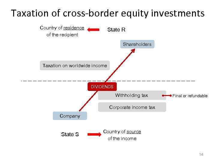 Taxation of cross border equity investments Country of residence of the recipient State R