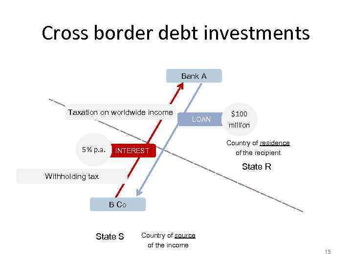 Cross border debt investments Bank A Taxation on worldwide income 5% p. a. LOAN