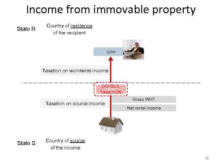 Income from immovable property State R Country of residence of the recipient John Taxation