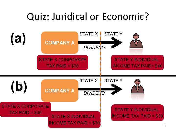 Quiz: Juridical or Economic? (a) STATE X COMPANY A STATE Y DIVIDEND STATE X