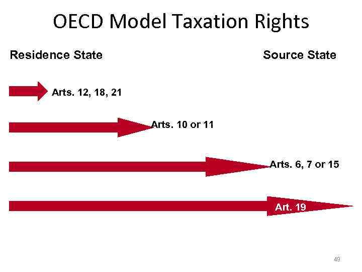 OECD Model Taxation Rights Residence State Source State Arts. 12, 18, 21 Arts. 10