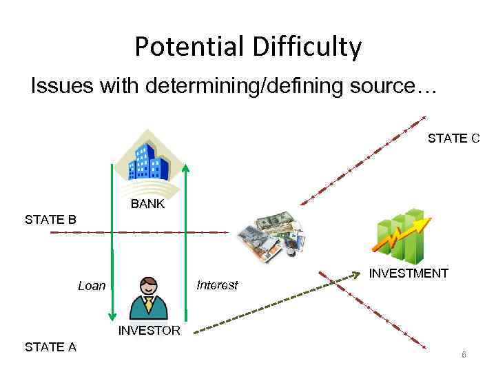 Potential Difficulty Issues with determining/defining source… STATE C BANK STATE B Interest Loan INVESTMENT