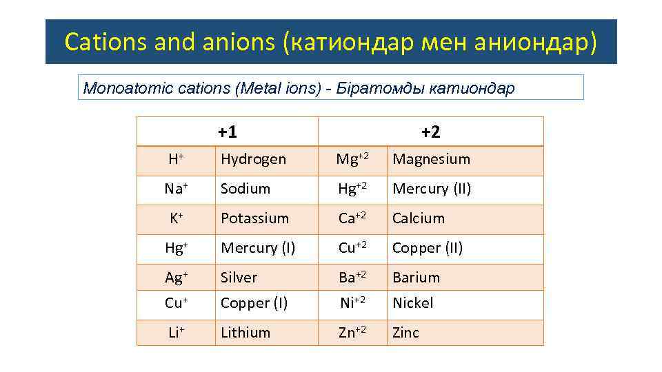 Cations and anions (катиондар мен аниондар) Monoatomic сations (Metal ions) - Біратомды катиондар +1