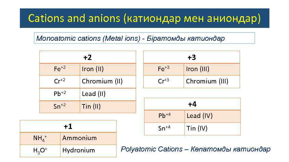 Cations and anions (катиондар мен аниондар) Monoatomic сations (Metal ions) - Біратомды катиондар +2