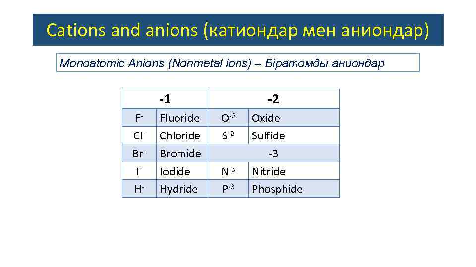 Cations and anions (катиондар мен аниондар) Monoatomic Anions (Nonmetal ions) – Біратомды аниондар -1