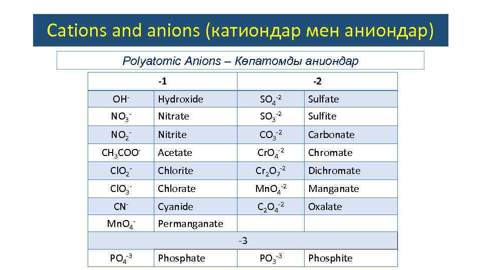 Cations and anions (катиондар мен аниондар) Polyatomic Anions – Көпатомды аниондар -1 -2 OH-