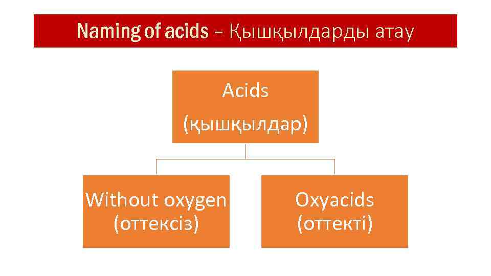 Naming of acids – Қышқылдарды атау Acids (қышқылдар) Without oxygen (оттексіз) Oxyacids (оттекті) 