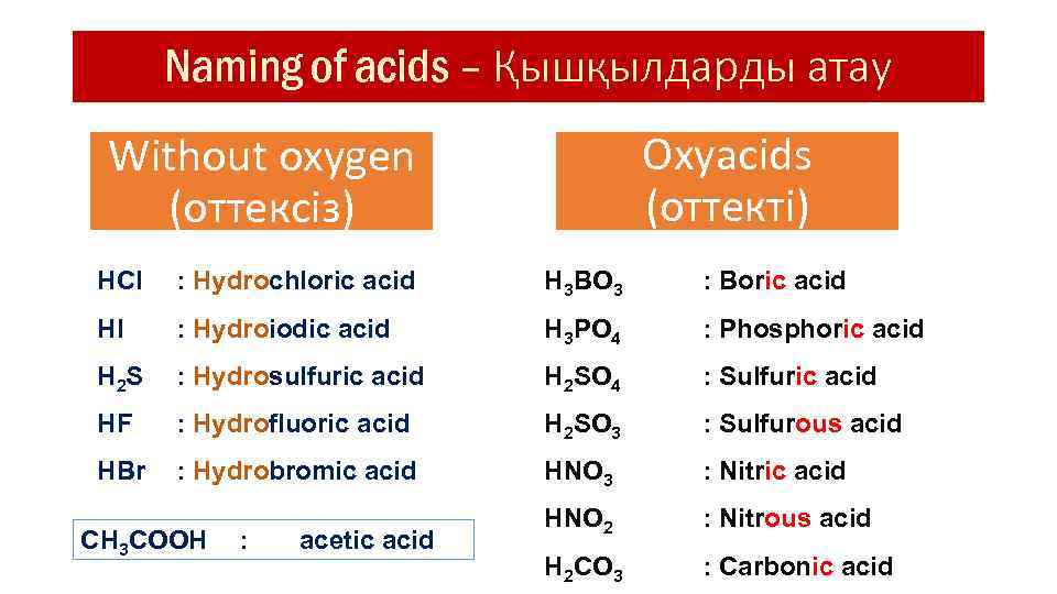 Naming of acids – Қышқылдарды атау Oxyacids (оттекті) Without oxygen (оттексіз) HCl : Hydrochloric