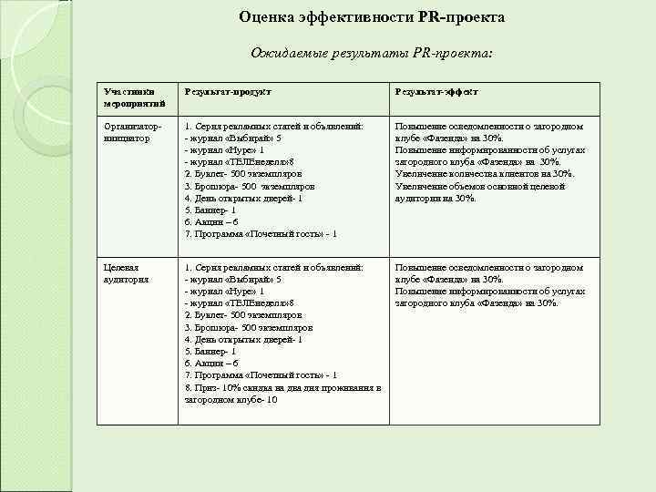 Результат и продукт проекта