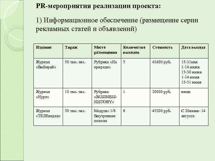 PR-мероприятия реализации проекта: 1) Информационное обеспечение (размещение серии рекламных статей и объявлений) Издание Тираж