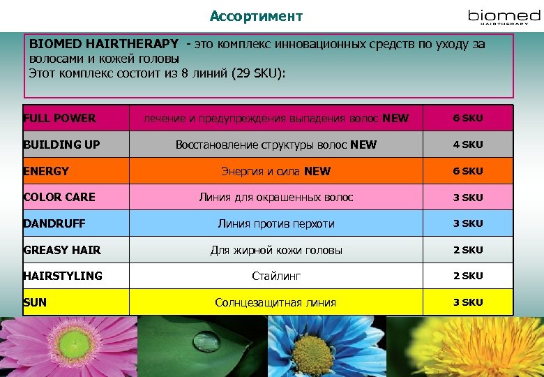 Ассортимент BIOMED HAIRTHERAPY - это комплекс инновационных средств по уходу за волосами и кожей