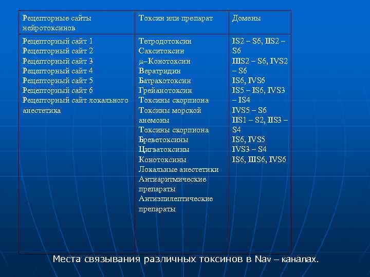 Рецепторные сайты нейротоксинов Токсин или препарат Домены Рецепторный сайт 1 Рецепторный сайт 2 Рецепторный