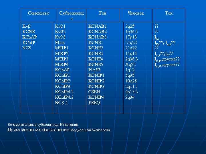 Семейство Kvb KCNE KCh. AP KCh. IP NCS Субъединиц а Kvb 1 Kvb 2