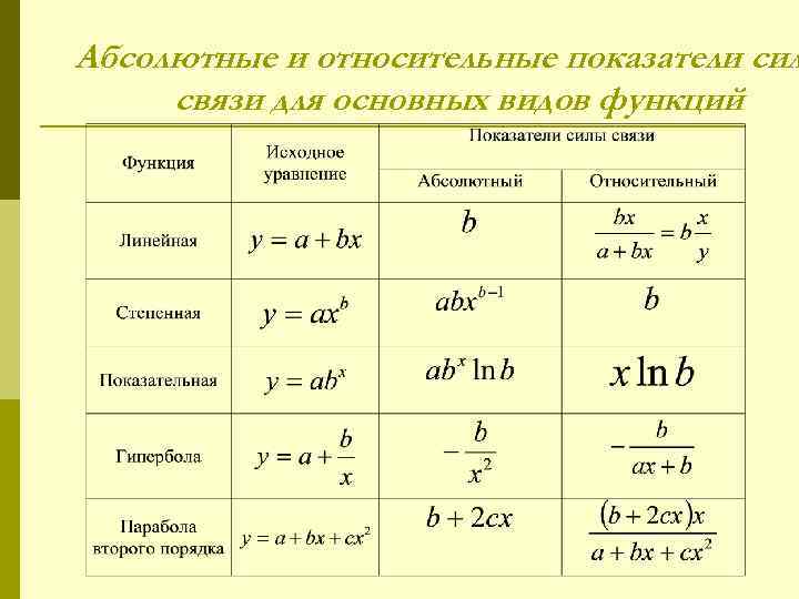 Абсолютные и относительные показатели сил связи для основных видов функций 