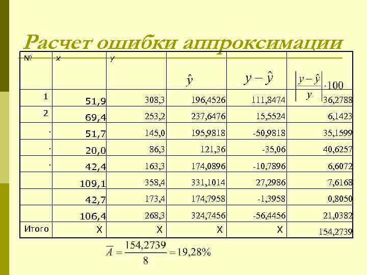 Расчет ошибки аппроксимации № x y 1 51, 9 308, 3 196, 4526 111,