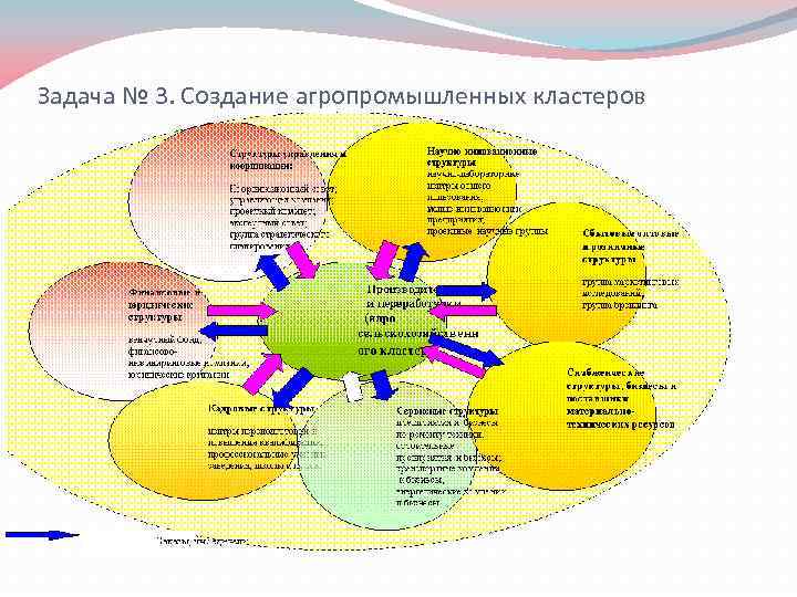 Задача № 3. Создание агропромышленных кластеров 