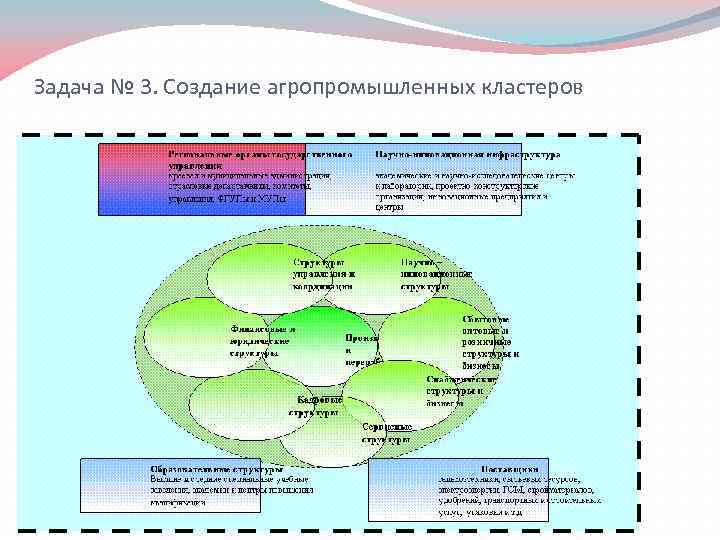 Задача № 3. Создание агропромышленных кластеров 