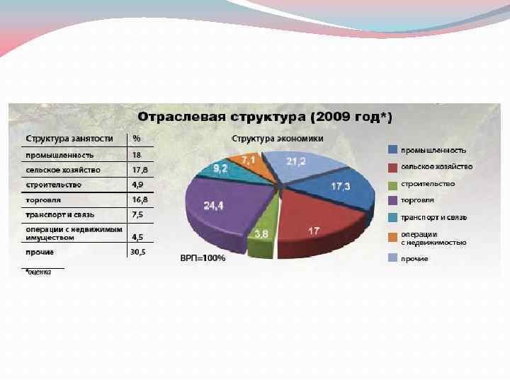 С помощью диаграммы покажите отраслевую структуру хозяйства региона европейского севера