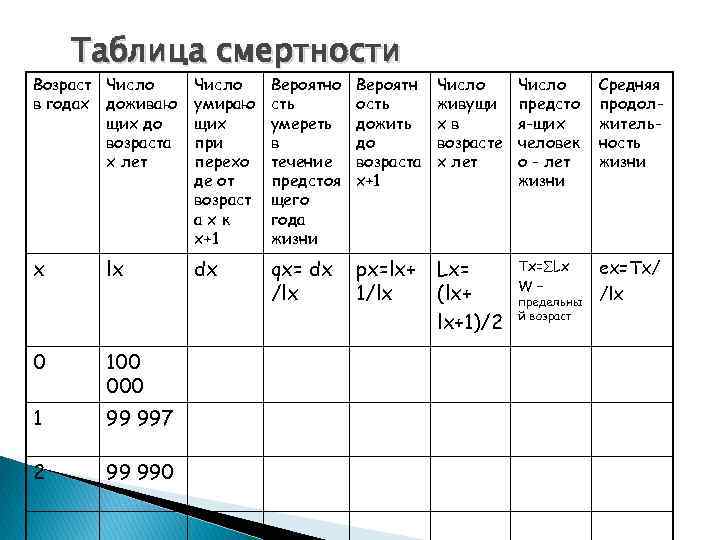 Таблица смертности Возраст Число в годах доживаю щих до возраста х лет Число умираю