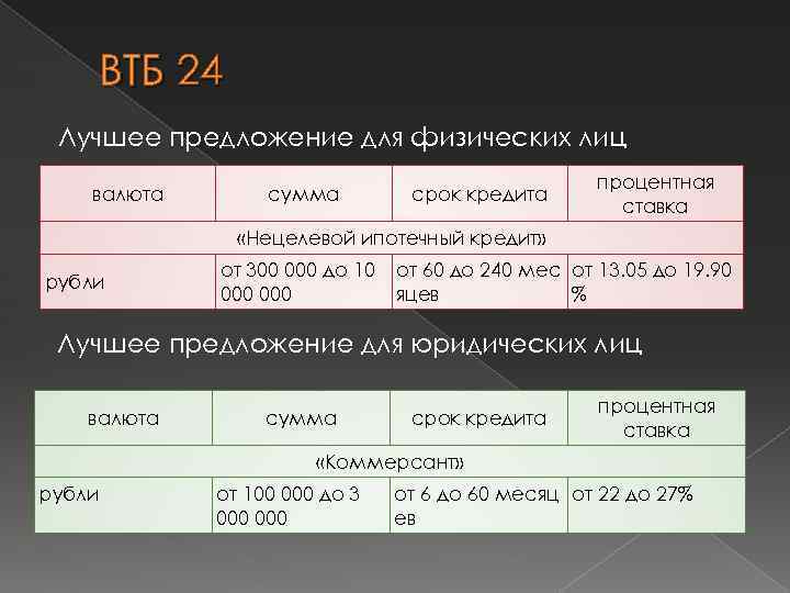 ВТБ 24 Лучшее предложение для физических лиц валюта сумма срок кредита процентная ставка «Нецелевой