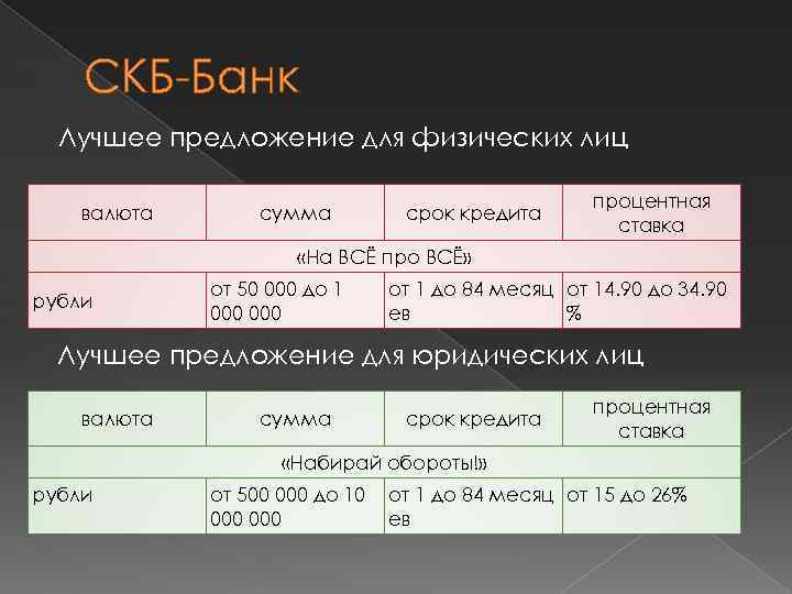 СКБ-Банк Лучшее предложение для физических лиц валюта сумма срок кредита процентная ставка «На ВСЁ