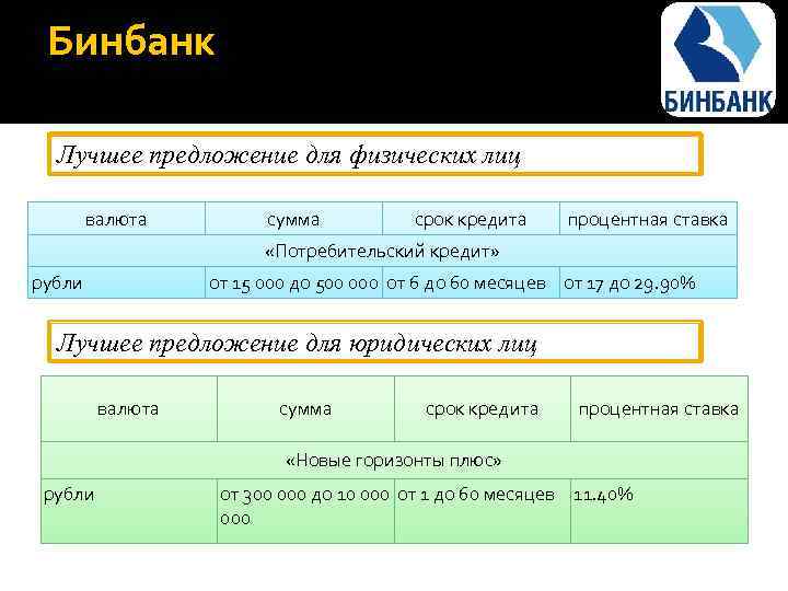 Бинбанк Лучшее предложение для физических лиц валюта сумма срок кредита процентная ставка «Потребительский кредит»