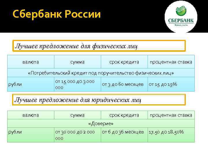 Сбербанк России Лучшее предложение для физических лиц валюта сумма срок кредита процентная ставка «Потребительский