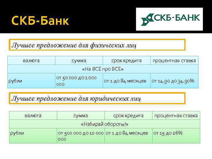СКБ-Банк Лучшее предложение для физических лиц валюта сумма срок кредита процентная ставка «На ВСЁ
