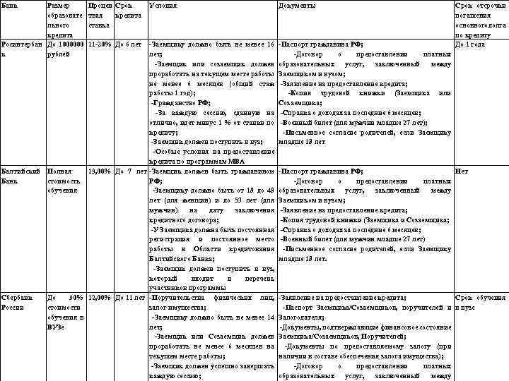 Банк Размер образовате льного кредита Росинтербан До 1000000 к рублей Процен Срок тная кредита