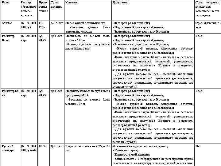 Банк Размер Проце Срок образовате нтная кредита льного ставка кредита AVESA До 3 000