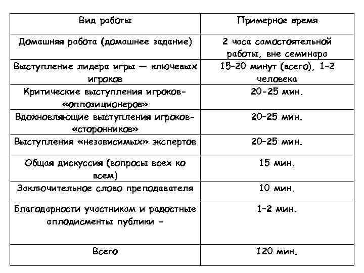 Вид работы Примерное время Домашняя работа (домашнее задание) 2 часа самостоятельной работы, вне семинара