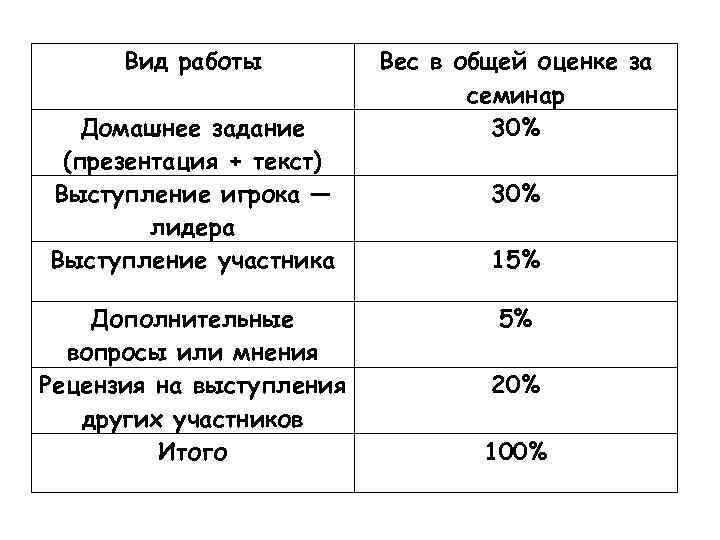 Вид работы Домашнее задание (презентация + текст) Выступление игрока — лидера Выступление участника Дополнительные