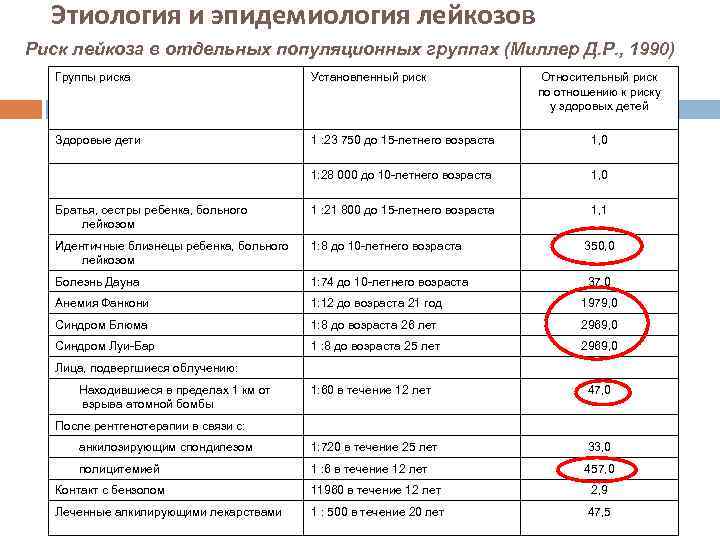  Этиология и эпидемиология лейкозов Риск лейкоза в отдельных популяционных группах (Миллер Д. Р.