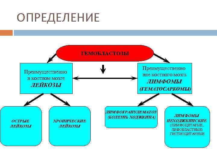 ОПРЕДЕЛЕНИЕ ГЕМОБЛАСТОЗЫ Преимущественно в костном мозге ЛЕЙКОЗЫ ОСТРЫЕ ЛЕЙКОЗЫ ХРОНИЧЕСКИЕ ЛЕЙКОЗЫ Преимущественно вне костного