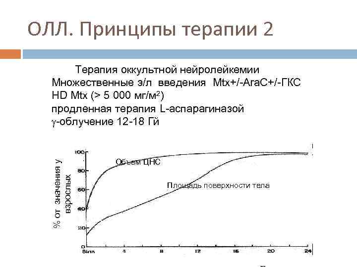 ОЛЛ. Принципы терапии 2 % от значения у взрослых Терапия оккультной нейролейкемии Множественные э/л