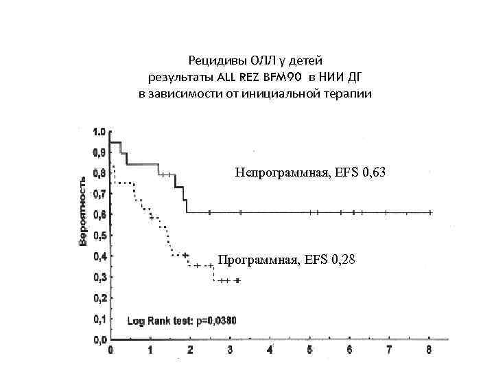 Рецидивы ОЛЛ у детей результаты ALL REZ BFM 90 в НИИ ДГ в зависимости