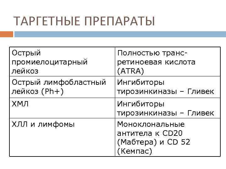 ТАРГЕТНЫЕ ПРЕПАРАТЫ Острый промиелоцитарный лейкоз Полностью трансретиноевая кислота (АTRA) Острый лимфобластный лейкоз (Ph+) Ингибиторы