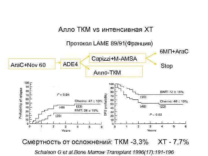 Алло ТКМ vs интенсивная ХТ Протокол LAME 89/91(Франция) 6 МП+Ara. C+Nov 60 ADE 4